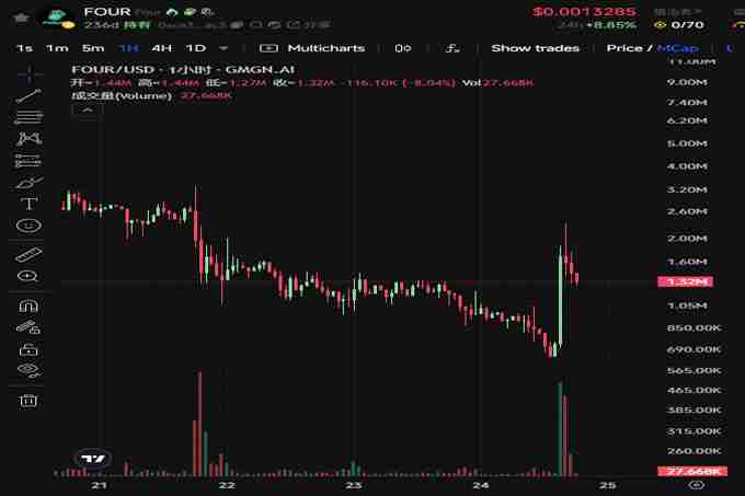 BinaryX再次更名FORM，还给社区的FOUR即将暴涨？